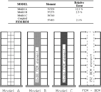 Table 3. Comparison of ground level shear wall moments 