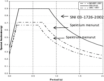 Gambar 10. Respons spektra permukaan tanah desain untuk tanah lunak, zona 5 (SNI 03-1726-2002) 