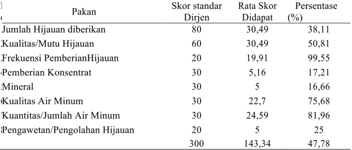 Tabel 3. Aspek Teknis Pakan Pada Pemeliharaan Sapi di Kecamatan Teras Terunjam Kabupaten  Mukomuko  N o  Pakan  Skor standar Dirjen  Rata Skor Didapat     Persentase (%) 