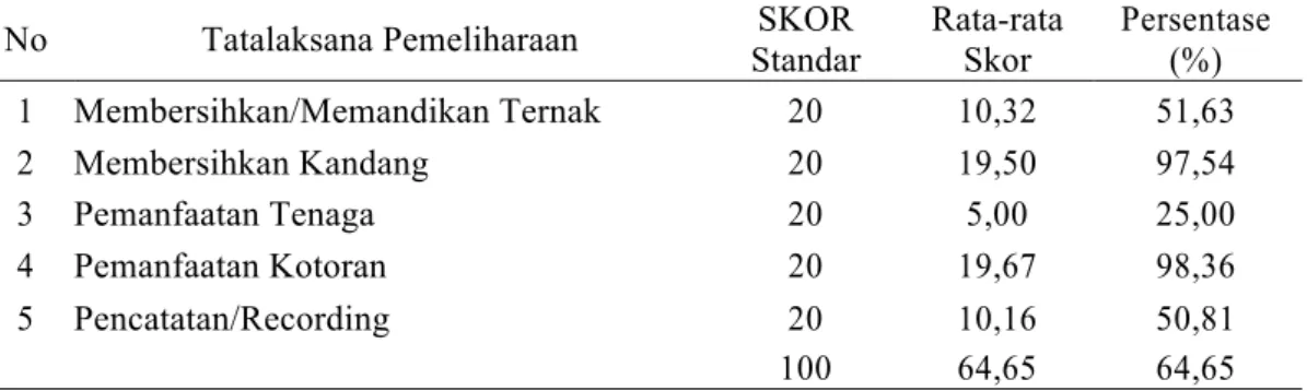 Tabel 4.  Aspek Teknis Tatalaksana Pemeliharaan Ternak Sapi di Kecamatan Teras Terunjam  Kabupaten Mukomuko 