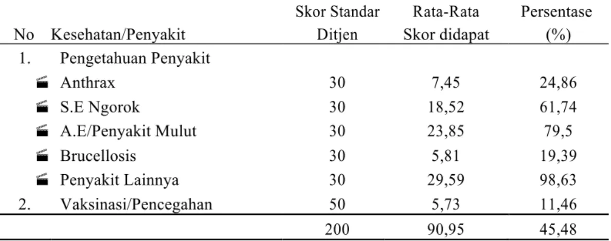 Tabel 6.  Aspek Teknis Kesehatan/Penyakit Ternak Sapi di Kecamatan Teras Terunjm Kabupaten  Mukomuko 