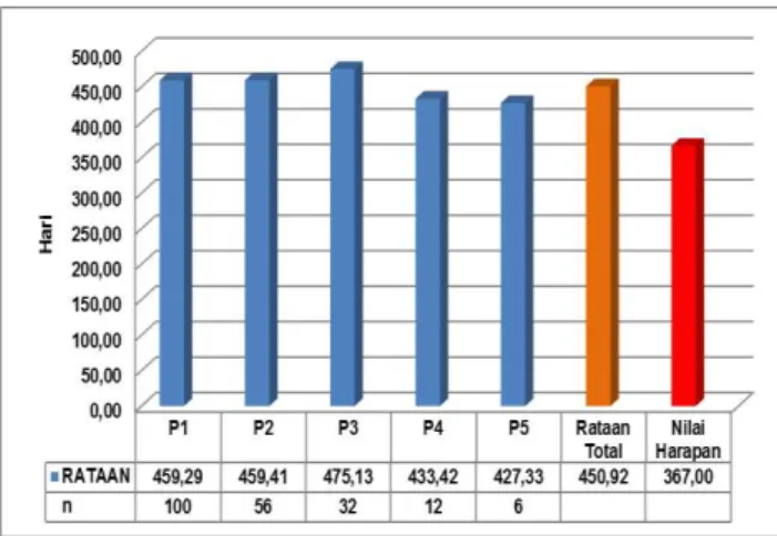 Gambar  3.  Diagram  nilai  calving  interval  pada   beberapa paritas (hari). 