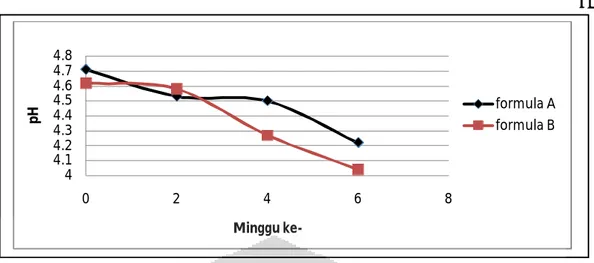 Gambar 4.9. Grafik hubungan antara waktu penyimpanan dengan pH  formula A dan B pada penyimpanan suhu kamar (28 o C±2 o ) selama 6 minggu 