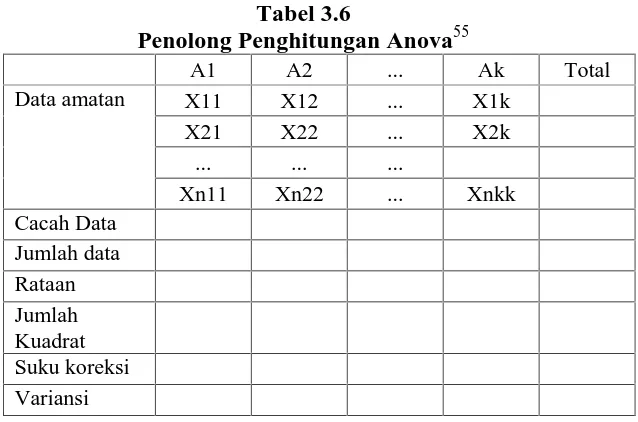 Tabel 3.6Penolong Penghitungan Anova
