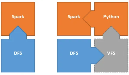 Figure 3: comparing the schematics of direct data import into Sark from a Distributed File System (DFS) versus sideloading via a Virtual local File System (VFS) and Python