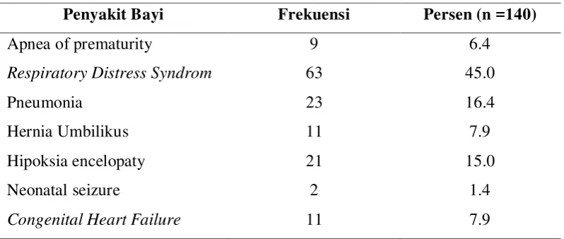 Tabel 5.2. Distribusi frekuensi Sepsis neonatorum berdasarkan angka 