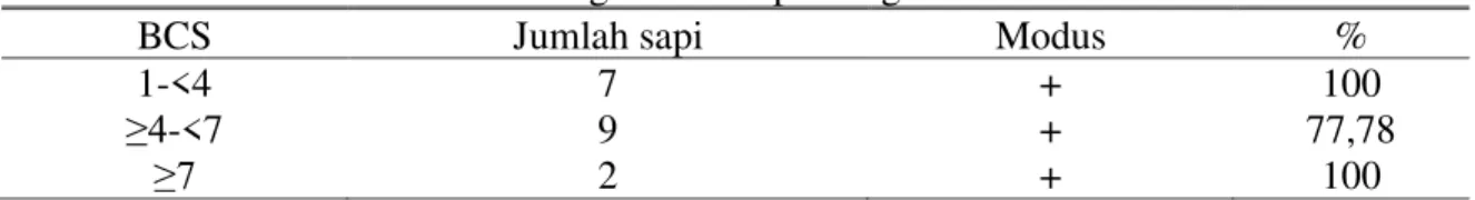 Tabel 4. Modus Ereksi Uterus Berbagai BCS Sapi Yang Berahi 