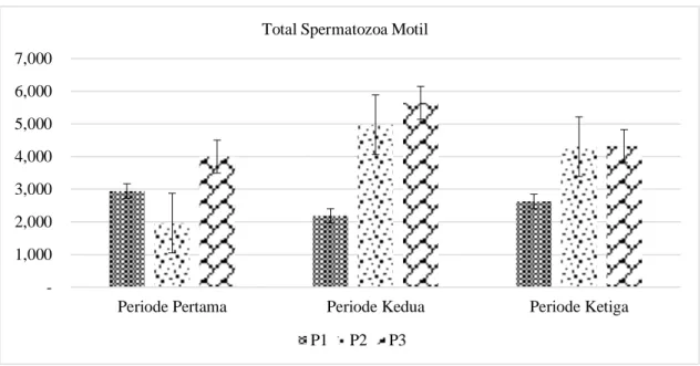 Gambar 1. Total spermatozoa motil sapi PO dengan perlakuan MO berbeda 
