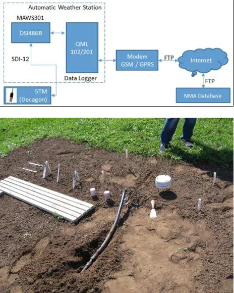 Figure 1 In-situ soil moisture station located in the existing weather stations 