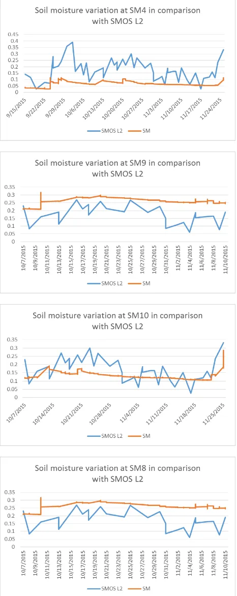 Figure 5 Soil moisture variation comparison for SMOS L2 and in-situ measurements for one SMOS pixel  