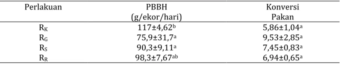 Tabel 3.  Data rataan pertambahan bobot badan harian (PBBH),  konversi pakan dari  pakan perlakuan