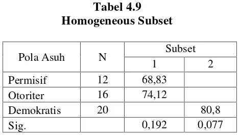 Tabel 4.9Homogeneous Subset