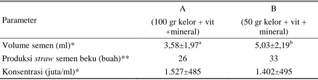 Tabel 3. Perhitungan produksi semen dan straw semen beku  Parameter  A  (100 gr kelor + vit  +mineral)  B  (50 gr kelor + vit + mineral)  Volume semen (ml)*  3,58±1,97 a  5,03±2,19 b 