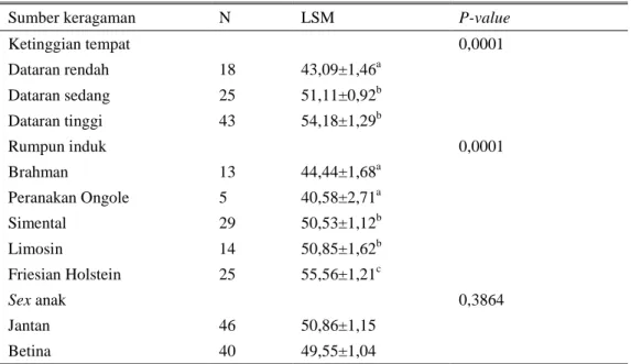 Tabel 2 menyajikan Least Square Means  (LSM) dan standard error  (SE) dan p-