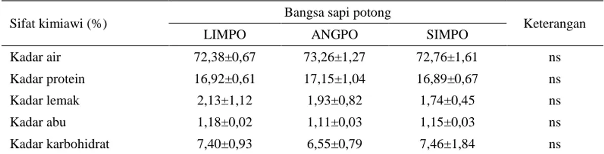 Tabel 4. Sifat kimiawi daging sapi potong pada bagian paha (Biceps femoris) berbagai bangsa 