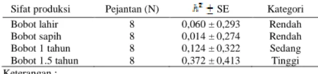 Tabel 3. Estimasi Nilai Heritabilitas Bobot Sapi Aceh  