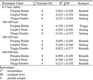 Tabel 4.   Estimasi Nilai Heritabilitas Ukuran Tubuh Sapi  Aceh Di BPTU  Indrapuri 