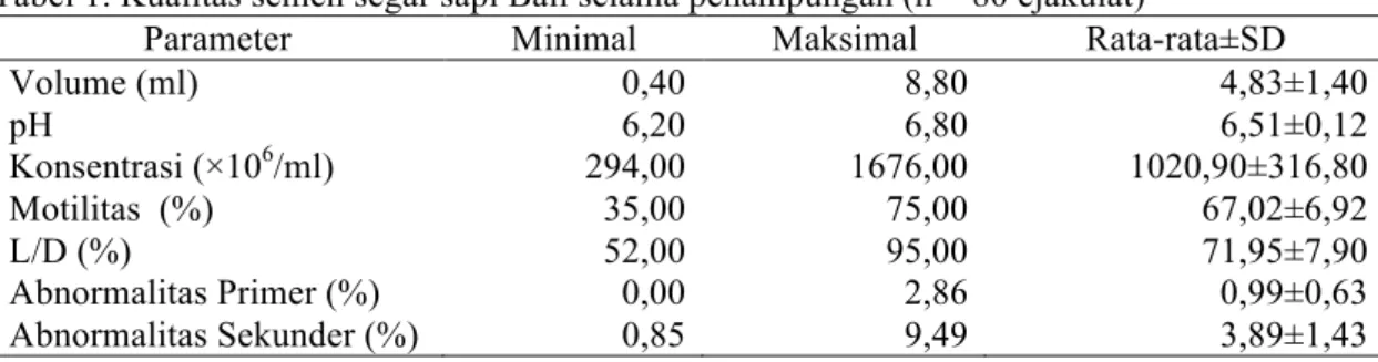 Tabel 1. Kualitas semen segar sapi Bali selama penampungan (n = 80 ejakulat) 