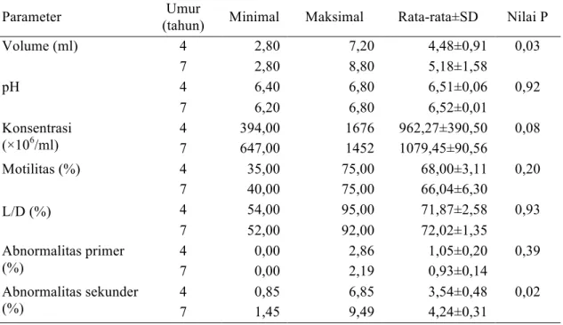 Tabel 2. Hasil pemeriksaan kualitas semen segar sapi Bali pada kelompok umur yang berbeda
