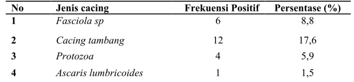 Tabel 2. Prevalensi Fasciola sp  di Peternakan Sapi Daerah Tangerang Berdasarkan Umur  Umur   Total Jumlah Sampel  Positif  Persentase (%) 