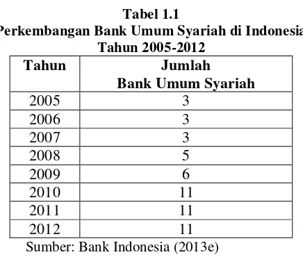 Tabel 1.1 Perkembangan Bank Umum Syariah di Indonesia  