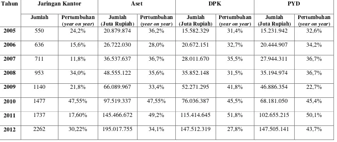 Tabel 1.2 Perkembangan dan Pertumbuhan Perbankan Syariah di Indonesia 