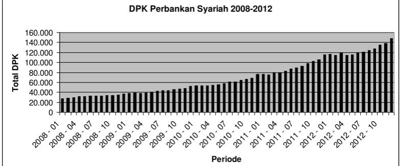 Gambar 4.1. Grafik DPK Perbankan Syariah Indonesia Periode 2008-2012 (dalam Miliar Rupiah) 