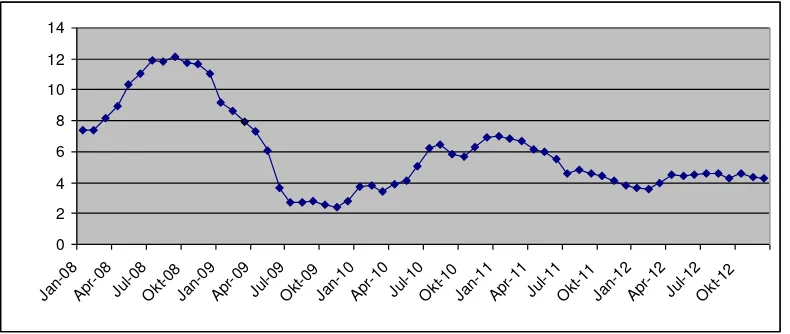 Gambar 4.3. Grafik Inflasi IHK Tahun ke Tahun di Indonesia  Periode 2008-2012 (dalam Persen) 