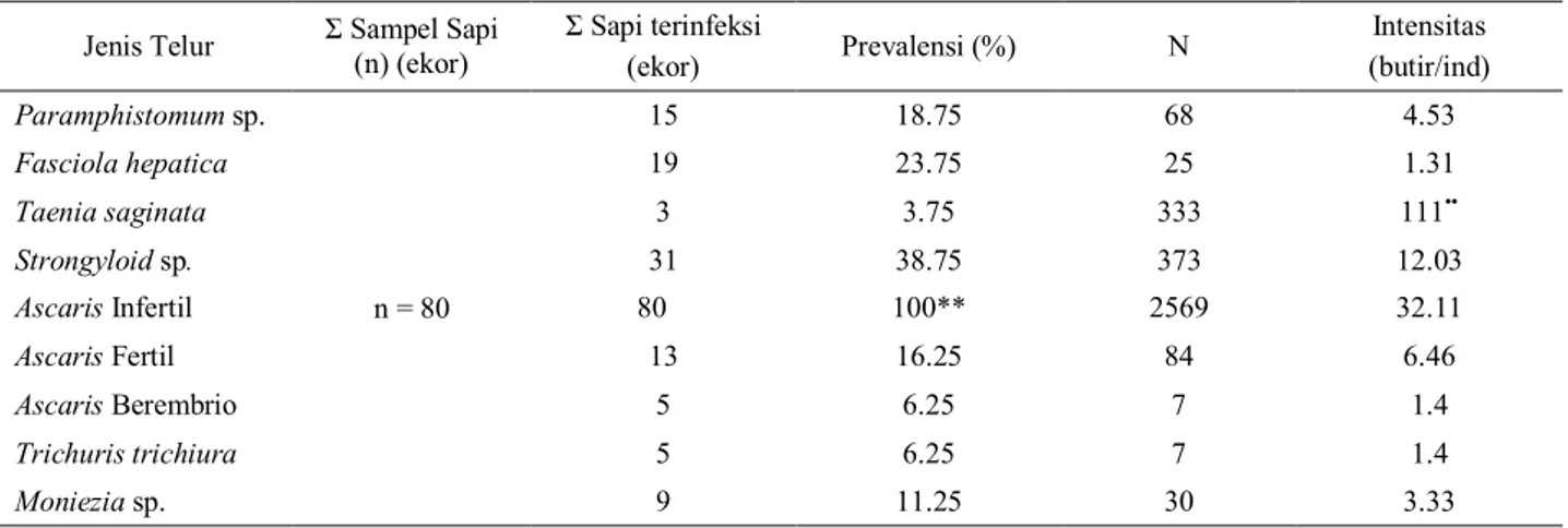 Tabel 2. Prevalensi (%) dan Intensitas Telur Cacing Parasit yang Ditemukan Pada Sampel Feses Sapi  Jenis Telur  Ʃ Sampel Sapi 