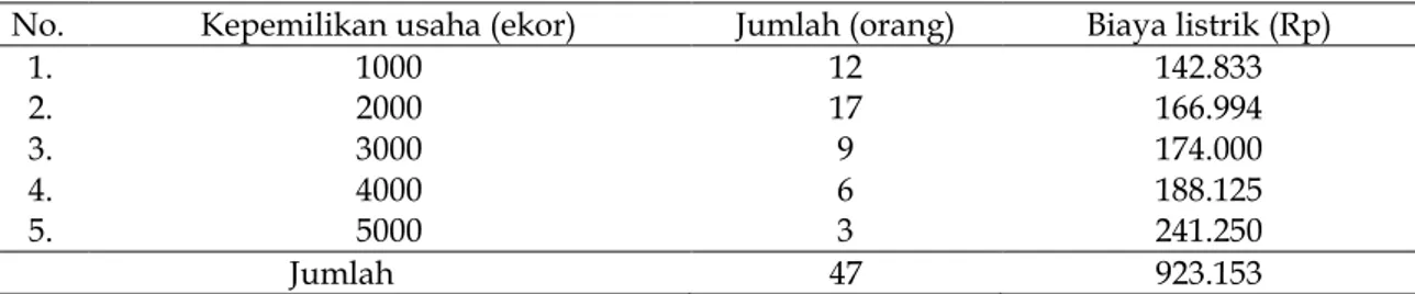 Tabel  13.    Rata-rata    Biaya  Listrik  Kandang  Skala  Usaha  di  Kecamatan  Sukamaju  Kabupaten  Luwu Utara 