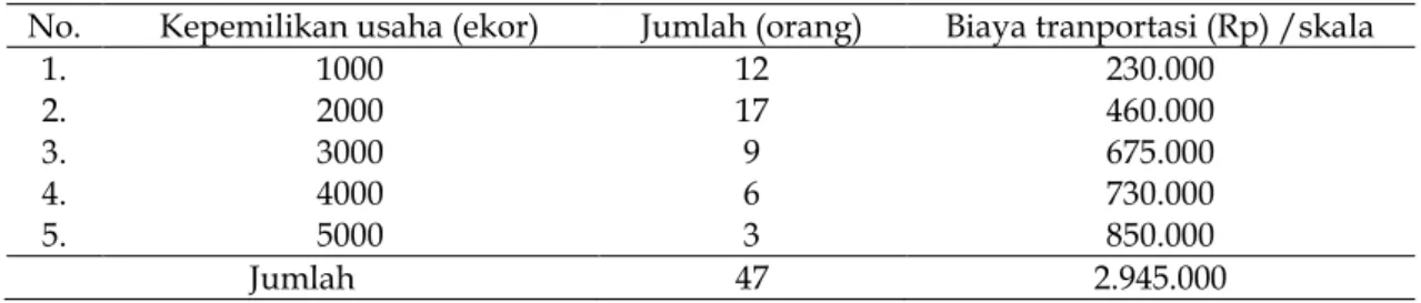 Tabel 15.  Rata-rata Biaya Transportasi Skala Usaha di Kecamatan Sukamaju Kabupaten Luwu  Utara 