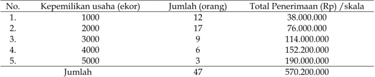 Tabel  18    menunjukkan  total  biaya  penerimaan  keseluruhan  peternak  usaha  ternak  ayam Broiler di Kecamatan Sukamaju Kabupaten Luwu Utara adalah sebesar Rp