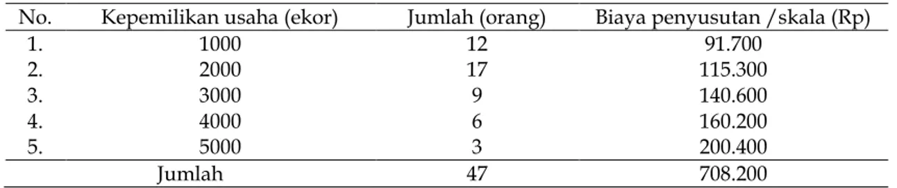Tabel 6.   Rata-rata Biaya Penyusutan Kandang Skala Usaha di Kecamatan Sukamaju Kabupaten  Luwu Utara 