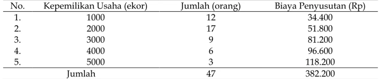 Tabel 7.     Rata  Biaya  Penyusutan  Peralatan  Skala  Usaha  di  Kecamatan  Sukamaju  Kabupaten  Luwu Utara  