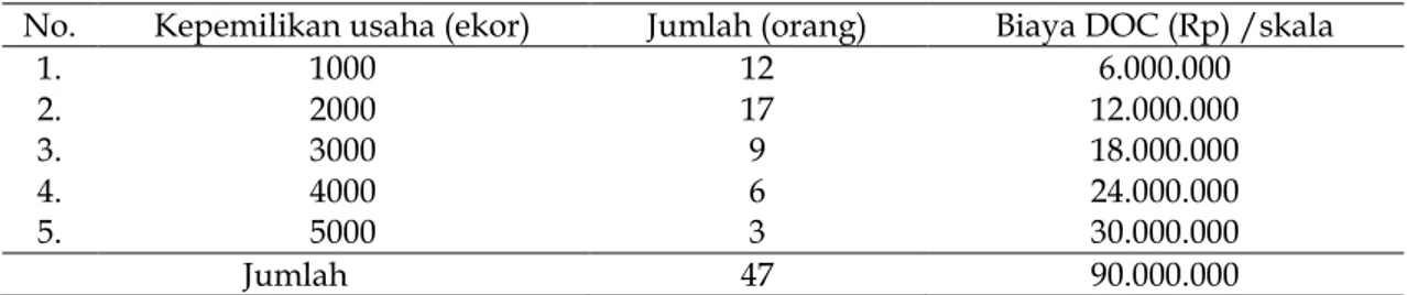 Tabel 10.  Rata-rata  Biaya DOC Skala Usaha di Kecamatan Sukamaju Kabupaten Luwu utara 