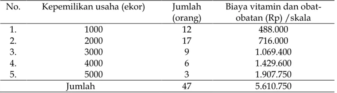 Tabel  12,  menunjukkan  bahwa  rata-rata  biaya  vitamin  dan  obat-obatan  pada  usaha  peternakan  ayam  Broiler  sebesar  Rp