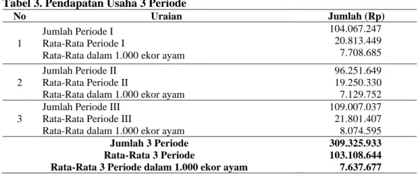 Tabel 4. Pendapatan Peternak 3 Periode 