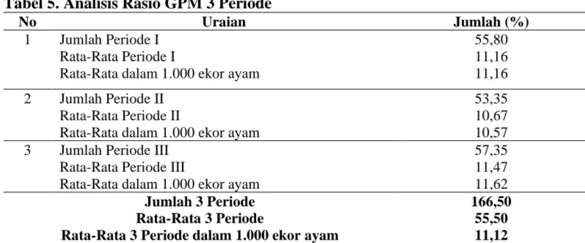 Tabel 5. Analisis Rasio GPM 3 Periode 