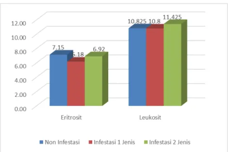 Gambar 2.  Rataan total eritrosit (10 6 /µL) dan total leukosit (10 3 /μL) sapi SimPo pada setiap  perlakuan 
