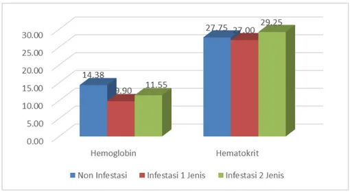 Gambar 4. Rataan kadar haemoglobin (g/dL) dan nilai hematokrit (%) sapi SimPo pada setiap 