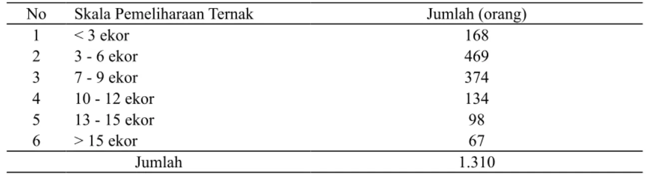 Tabel 1. Data Skala Pemeliharaan Ternak di Kecamatan Setia Bakti, Sampoiniet dan Darul  Hikmah.