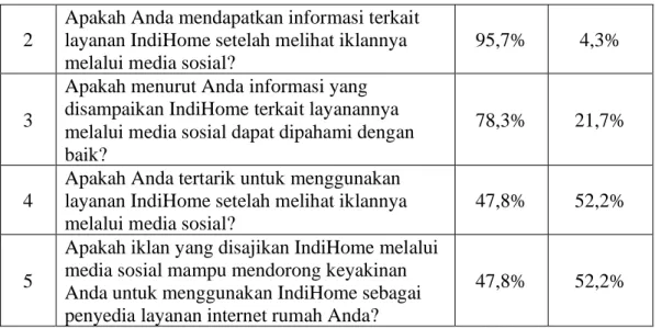 Tabel  1.2  menjelaskan  hasil  mini  survei  menyatakan  dari  95,7%  dari  total  responden yang menyatakan telah mendapat informasi disajikan melalui media sosial  terkait IndiHome namun 52,2% dari total responden menyatakan tidak memiliki minat  untuk 