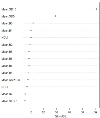 Table 2. Predictor variables for the area-wide estimation of Vegetation Cover Fraction (VCF)