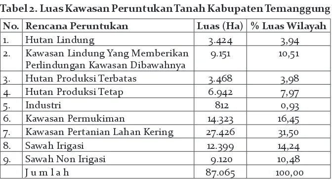 Tabel 2. Luas Kawasan Peruntukan Tanah Kabupaten Temanggung