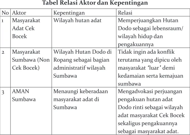 Tabel Relasi Aktor dan Kepentingan
