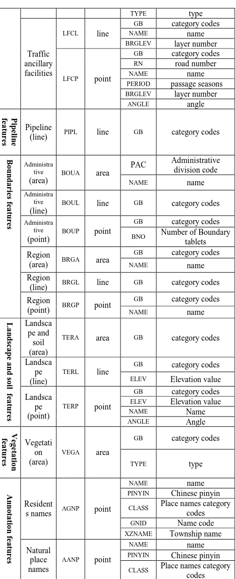 TABLE I.     DATA  LAYERS AND ATTRIBUTE ITEMS 