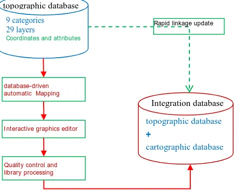 Figure 4.  The technology methods and steps of integration cartographic database establishing 