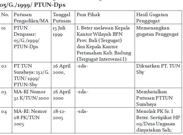 Tabel 2. Kronologis Perkembangan Perkara PTUN Nomor 