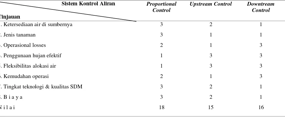 Tabel 5. Penilaian ketepatan sistem kontrol aliran (Hasil analisis dengan menggunakan metoda kartu skor) 