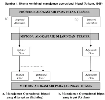 Gambar 2. Skema kombinasi manajemen operasional irigasi yang diterapkan (Existing)  (Komisi Irigasi Kabupaten Tasikmalaya, 2005) dan Usulan 